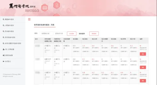 馬偕醫學院護理系BMI管理系統